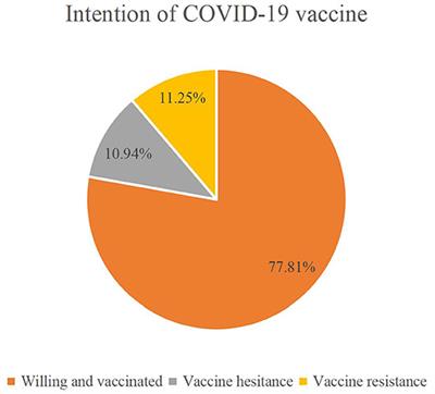 Determinants of COVID-19 Vaccine Acceptance and Hesitancy: A Health Care Student-Based Online Survey in Northwest China